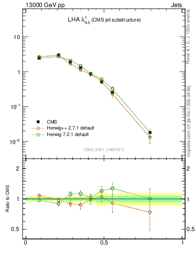 Plot of j.lha in 13000 GeV pp collisions