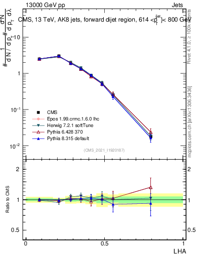 Plot of j.lha in 13000 GeV pp collisions