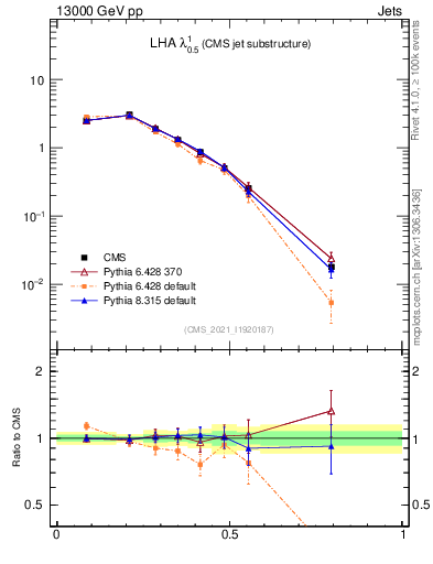 Plot of j.lha in 13000 GeV pp collisions