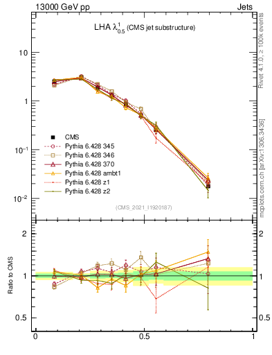Plot of j.lha in 13000 GeV pp collisions