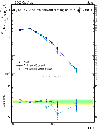 Plot of j.lha in 13000 GeV pp collisions