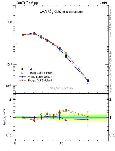 Plot of j.lha in 13000 GeV pp collisions