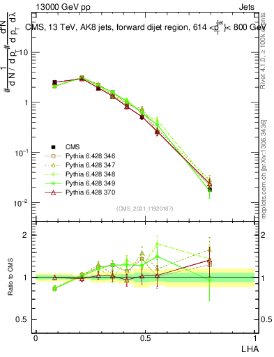 Plot of j.lha in 13000 GeV pp collisions