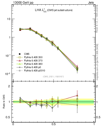Plot of j.lha in 13000 GeV pp collisions
