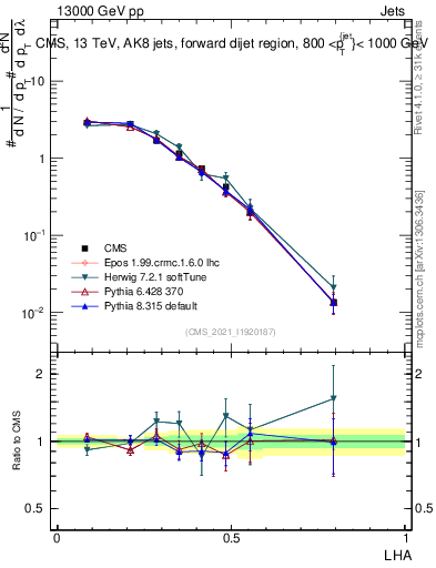 Plot of j.lha in 13000 GeV pp collisions