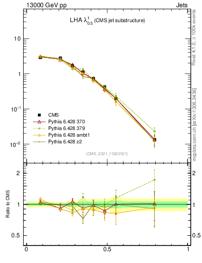 Plot of j.lha in 13000 GeV pp collisions