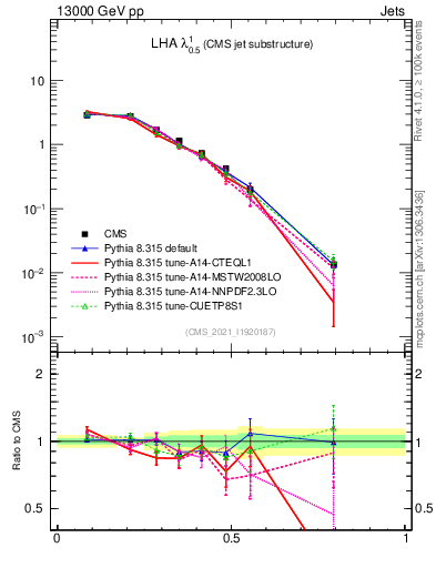 Plot of j.lha in 13000 GeV pp collisions