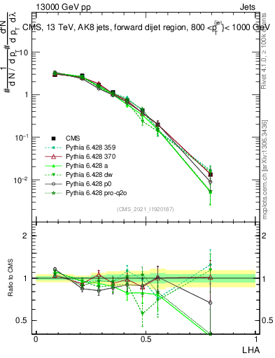 Plot of j.lha in 13000 GeV pp collisions