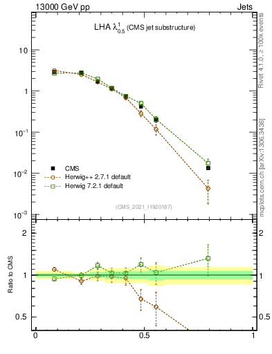 Plot of j.lha in 13000 GeV pp collisions