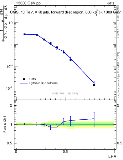 Plot of j.lha in 13000 GeV pp collisions