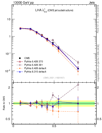 Plot of j.lha in 13000 GeV pp collisions