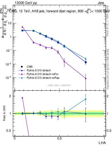 Plot of j.lha in 13000 GeV pp collisions