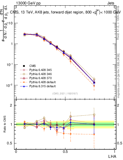 Plot of j.lha in 13000 GeV pp collisions