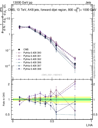 Plot of j.lha in 13000 GeV pp collisions