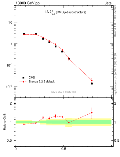 Plot of j.lha in 13000 GeV pp collisions