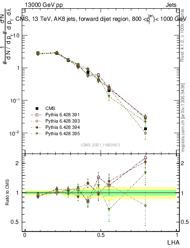 Plot of j.lha in 13000 GeV pp collisions