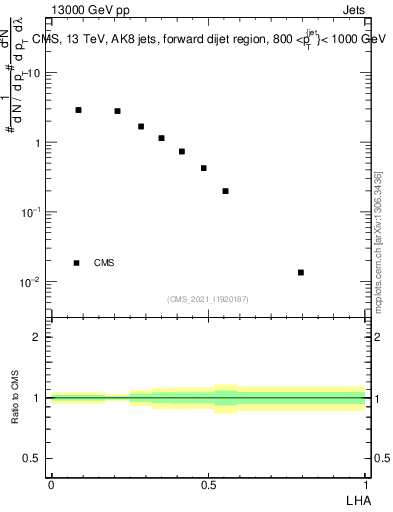 Plot of j.lha in 13000 GeV pp collisions