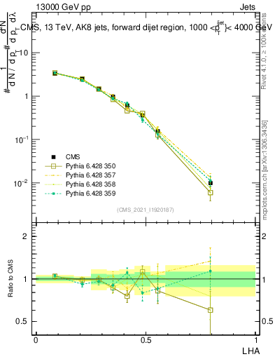 Plot of j.lha in 13000 GeV pp collisions
