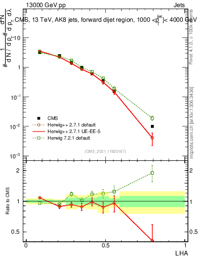 Plot of j.lha in 13000 GeV pp collisions