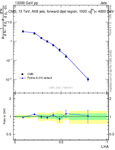 Plot of j.lha in 13000 GeV pp collisions