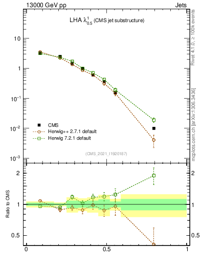 Plot of j.lha in 13000 GeV pp collisions
