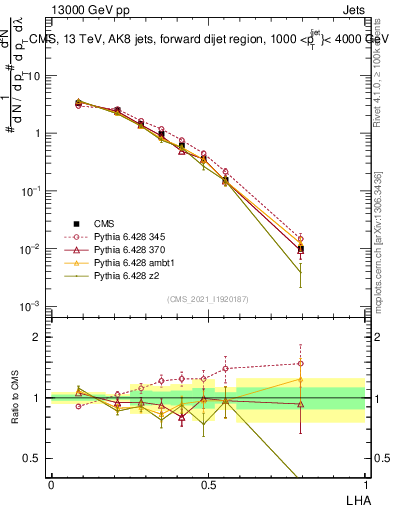 Plot of j.lha in 13000 GeV pp collisions