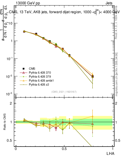 Plot of j.lha in 13000 GeV pp collisions