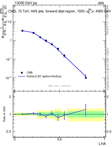 Plot of j.lha in 13000 GeV pp collisions