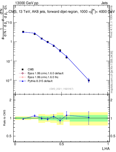 Plot of j.lha in 13000 GeV pp collisions