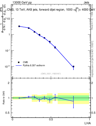 Plot of j.lha in 13000 GeV pp collisions
