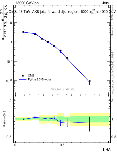 Plot of j.lha in 13000 GeV pp collisions