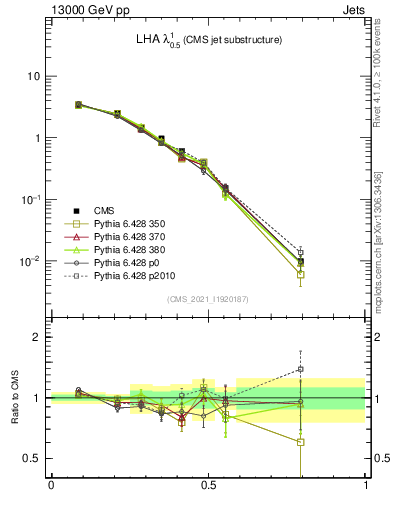Plot of j.lha in 13000 GeV pp collisions