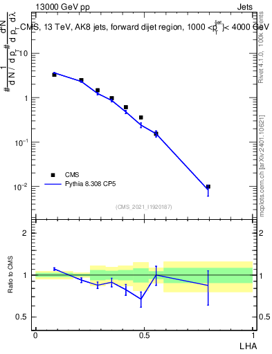 Plot of j.lha in 13000 GeV pp collisions
