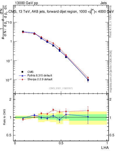 Plot of j.lha in 13000 GeV pp collisions