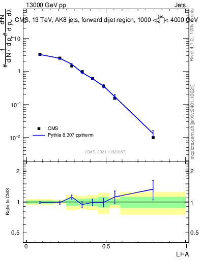Plot of j.lha in 13000 GeV pp collisions