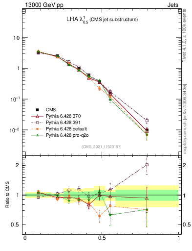 Plot of j.lha in 13000 GeV pp collisions