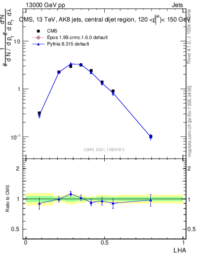 Plot of j.lha in 13000 GeV pp collisions