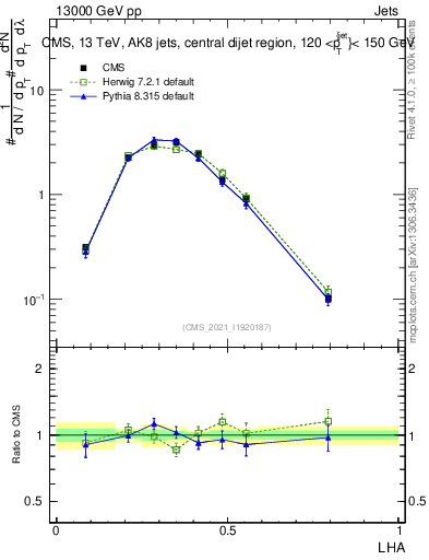 Plot of j.lha in 13000 GeV pp collisions