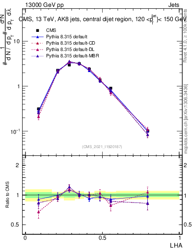 Plot of j.lha in 13000 GeV pp collisions