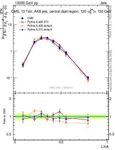 Plot of j.lha in 13000 GeV pp collisions
