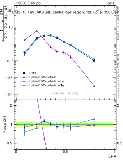 Plot of j.lha in 13000 GeV pp collisions