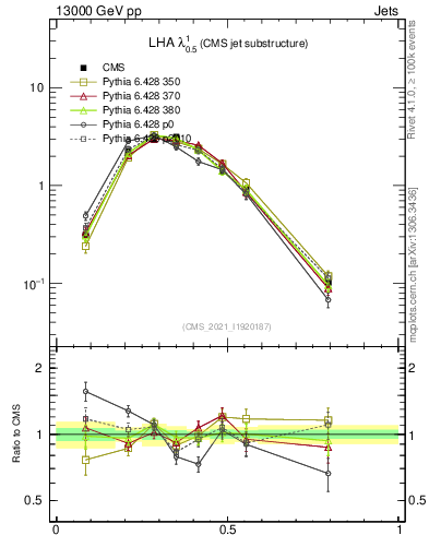 Plot of j.lha in 13000 GeV pp collisions