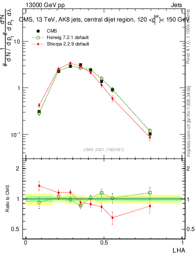 Plot of j.lha in 13000 GeV pp collisions
