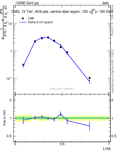 Plot of j.lha in 13000 GeV pp collisions
