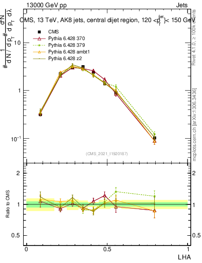 Plot of j.lha in 13000 GeV pp collisions