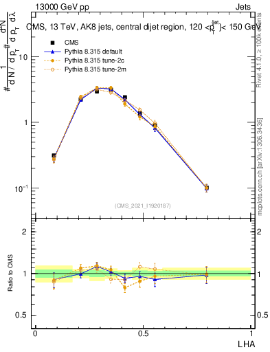 Plot of j.lha in 13000 GeV pp collisions