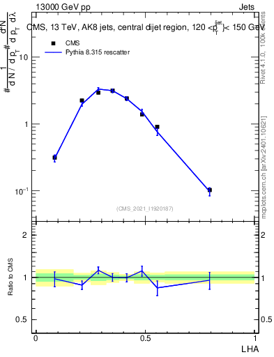 Plot of j.lha in 13000 GeV pp collisions
