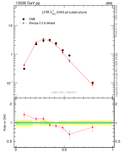 Plot of j.lha in 13000 GeV pp collisions