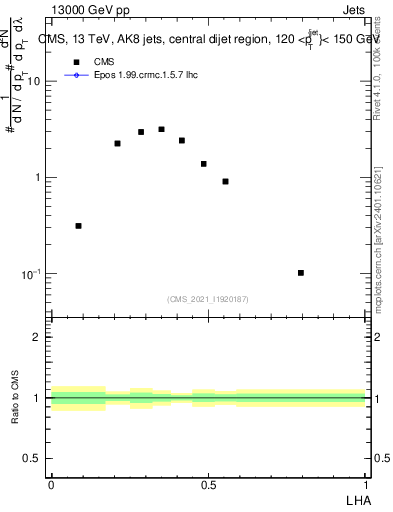 Plot of j.lha in 13000 GeV pp collisions