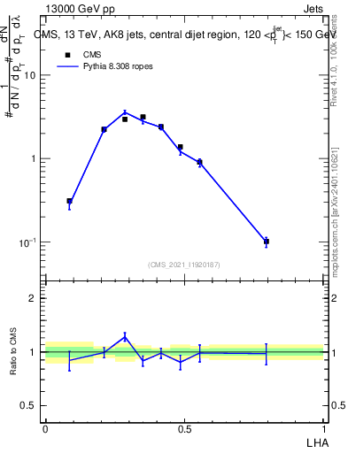 Plot of j.lha in 13000 GeV pp collisions